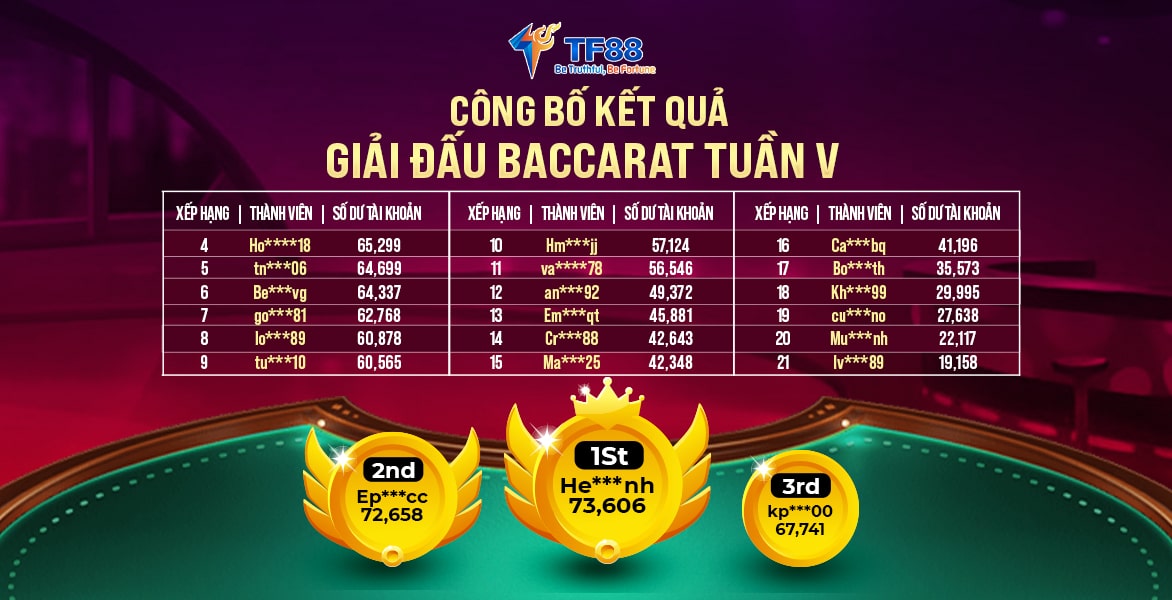 CÔNG BỐ KẾT QUẢ GIẢI ĐẤU BACARRAT TUẦN V TỪ 16/09 - 22/09/2024
